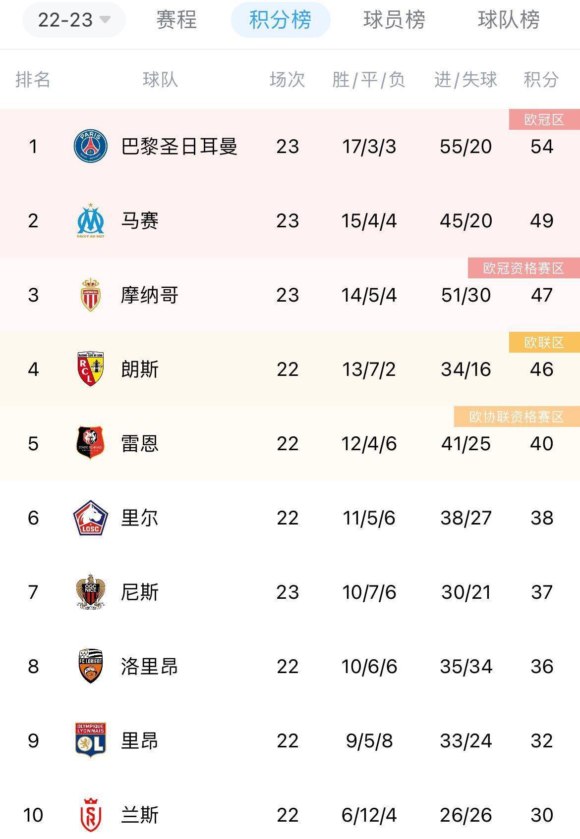 关于摩纳哥主场逆转，继续领跑积分榜的信息