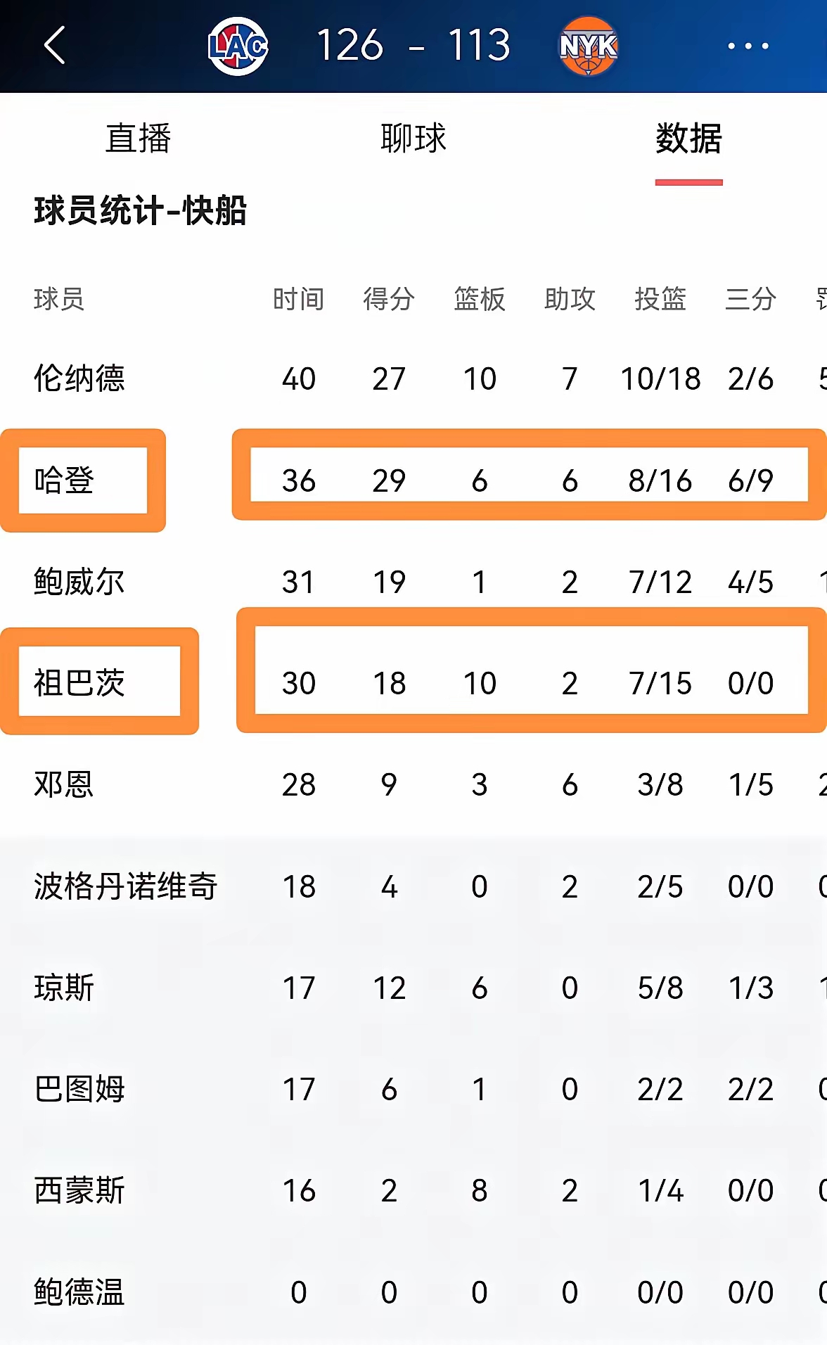 快船大胜尼克斯！莱纳德取得高分的简单介绍