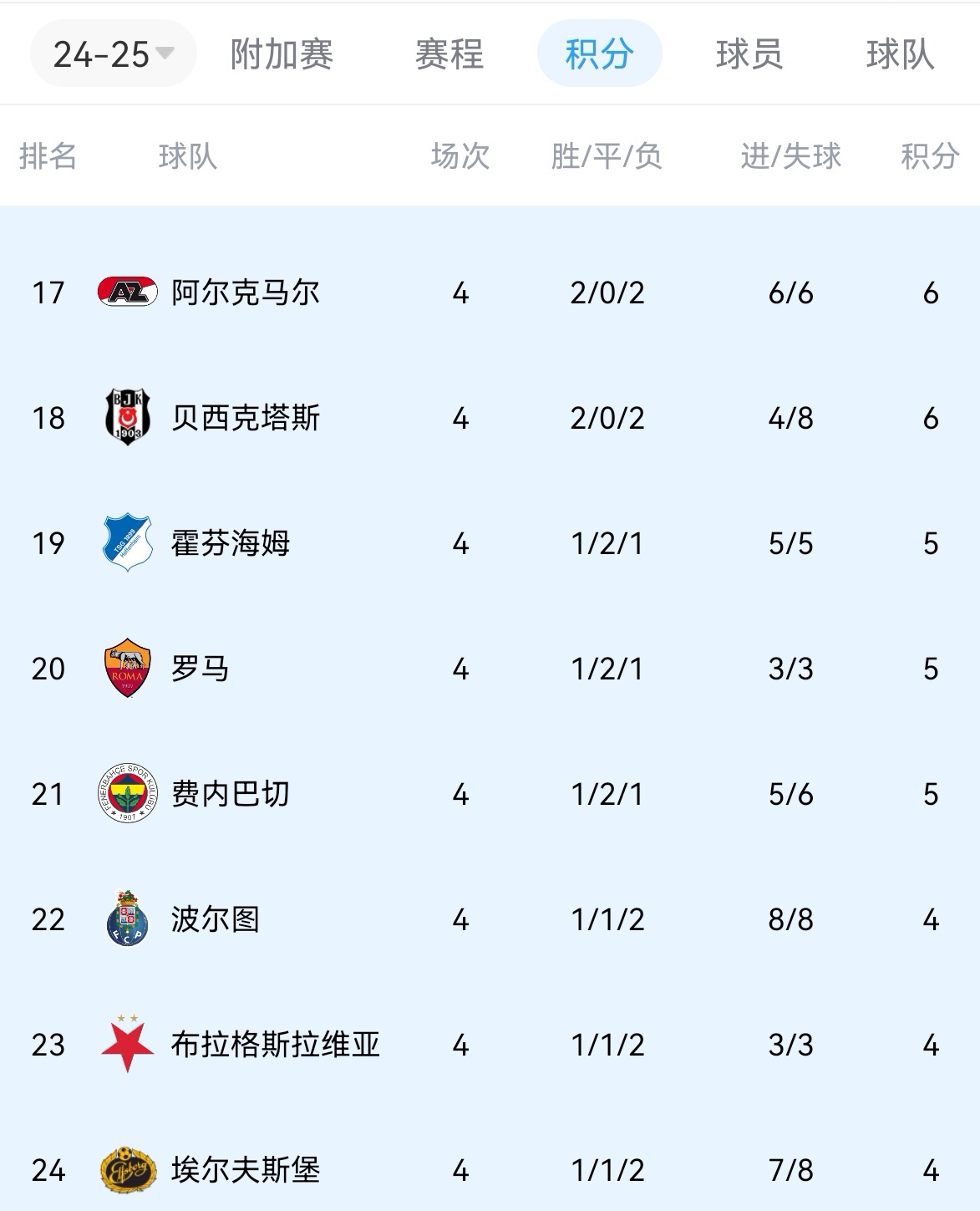 罗马主场告捷，稳固积分榜前列位置