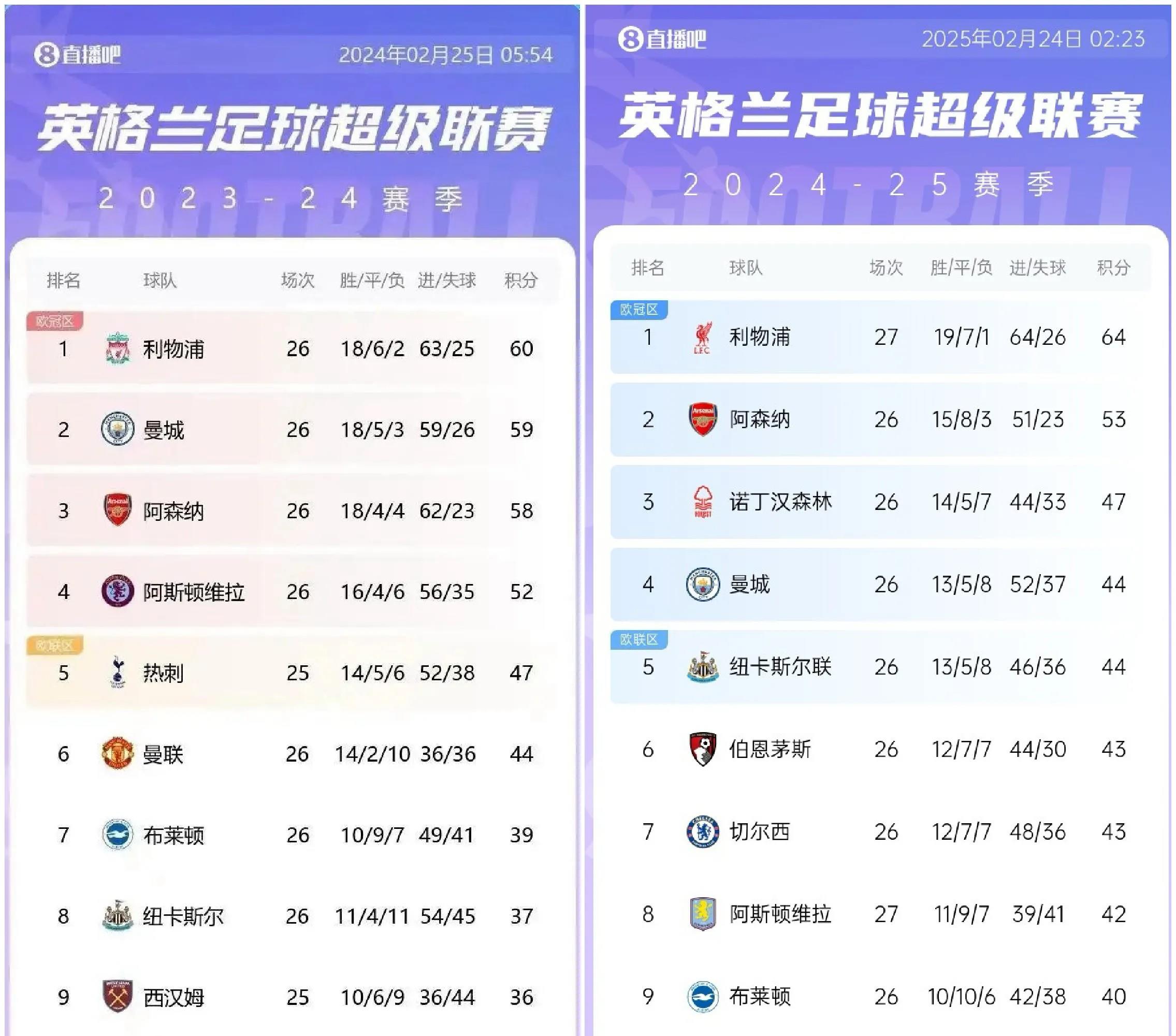 包含曼联客场战平利物浦，争夺积分榜前列的词条