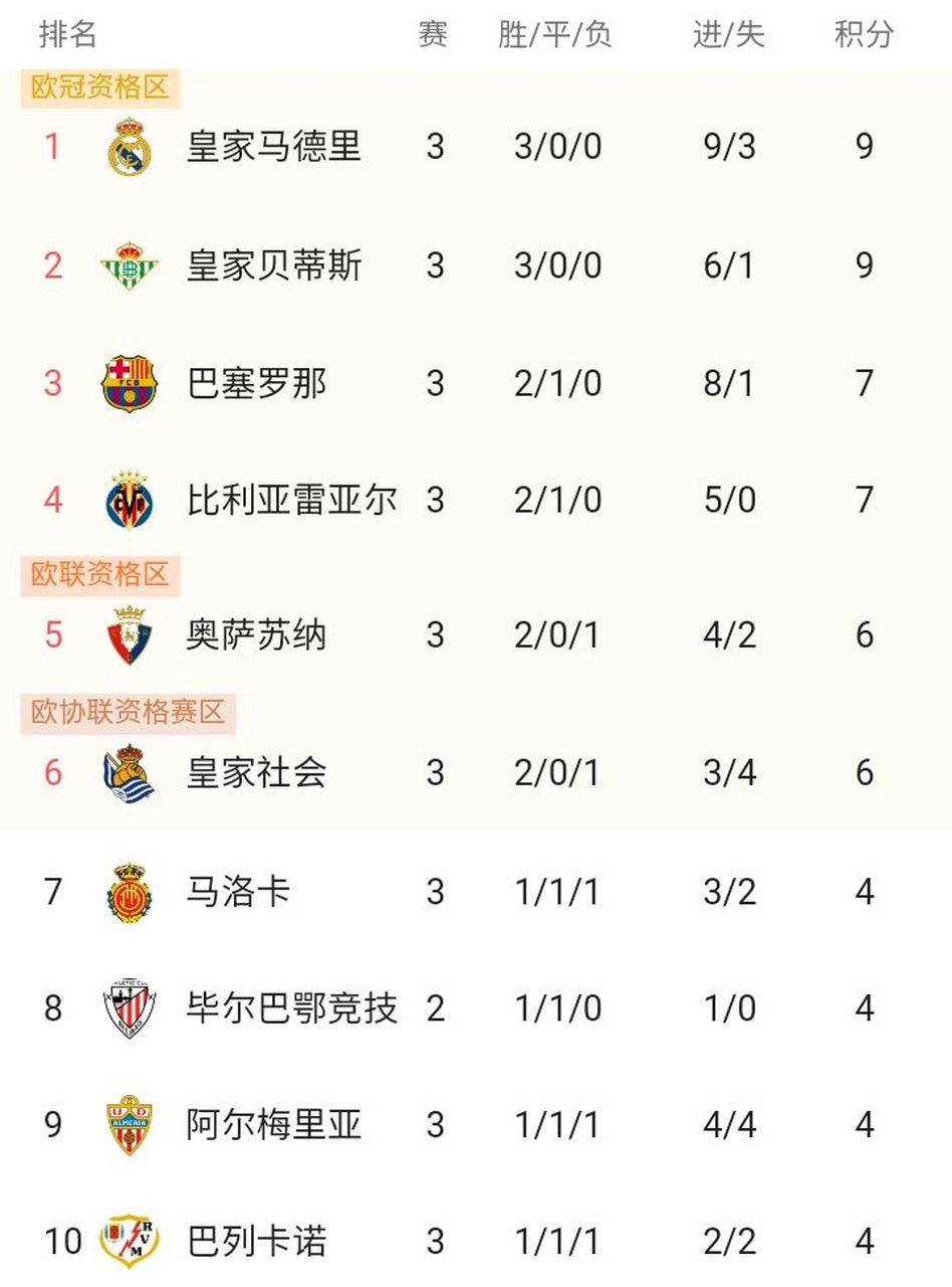 包含塞维利亚战胜比利亚雷亚尔登顶积分榜的词条