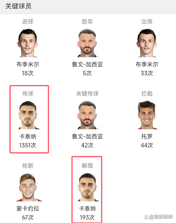 关于比利亚雷亚尔轻取胜利，奥萨苏纳未能抵挡的信息